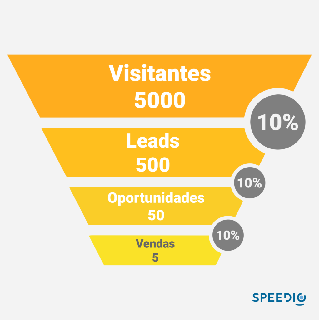 Funil de marketing com a divisão de visitantes, leads, oportunidades e no final de funil temos as vendas 
