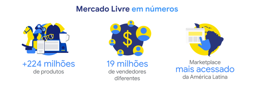 Dados sobre o domínio do Mercado Livre na América Latina